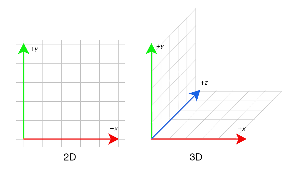 2D and 3D Coordinate Systems