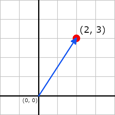 Using a Vector to Represent a Point